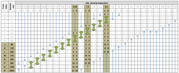 Table 2 -Single sample plans for normal inspection according DIN ISO 2859-1