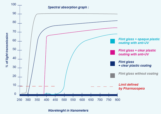 glas coating: grafiek spectrale absorptiegrafiek
