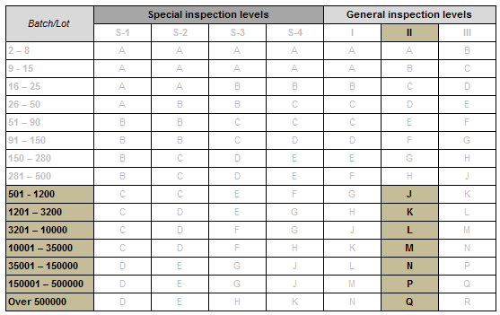 Table 1 - Sample size code letters according DIN ISO 2859-1